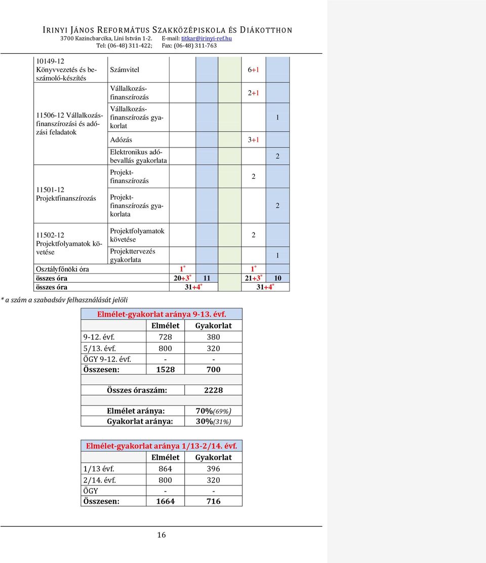 összes óra 0+3 * 11 1+3 * 10 összes óra 31+4 * 31+4 * * a szám a szabadsáv felhasználását jelöli Elmélet- aránya 9-13. évf.