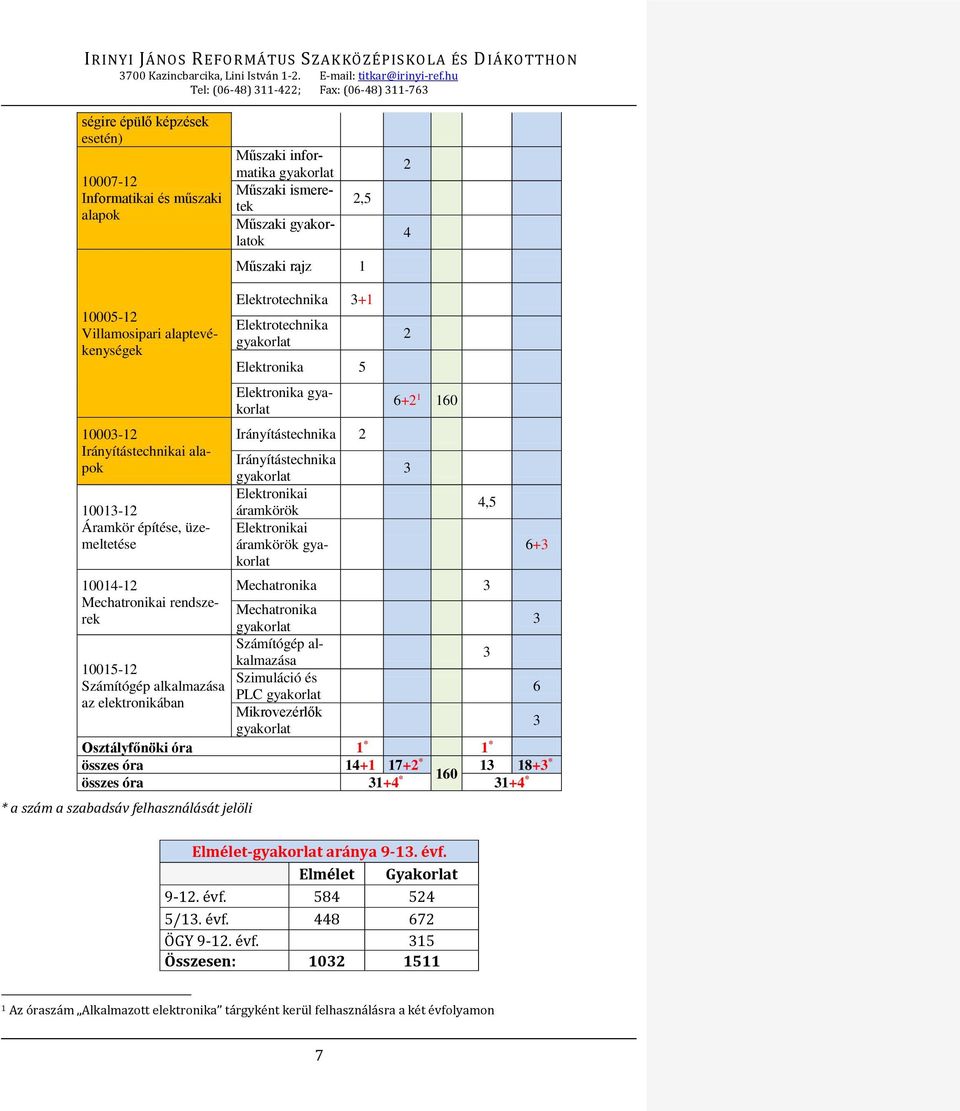 áramkörök 6+ 1 160 10014-1 Mechatronika 3 Mechatronikai rendszerek 3 Mechatronika Számítógép alkalmazása 3 10015-1 Szimuláció és Számítógép alkalmazása 6 PLC az elektronikában Mikrovezérlők 3