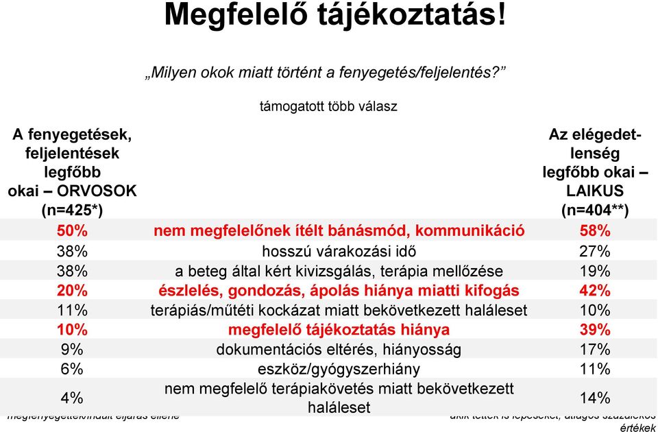 megfelelőnek ítélt bánásmód, kommunikáció 58% 38% hosszú várakozási idő 27% 38% a beteg által kért kivizsgálás, terápia mellőzése 19% 20% észlelés, gondozás, ápolás hiánya miatti kifogás 42% 11%