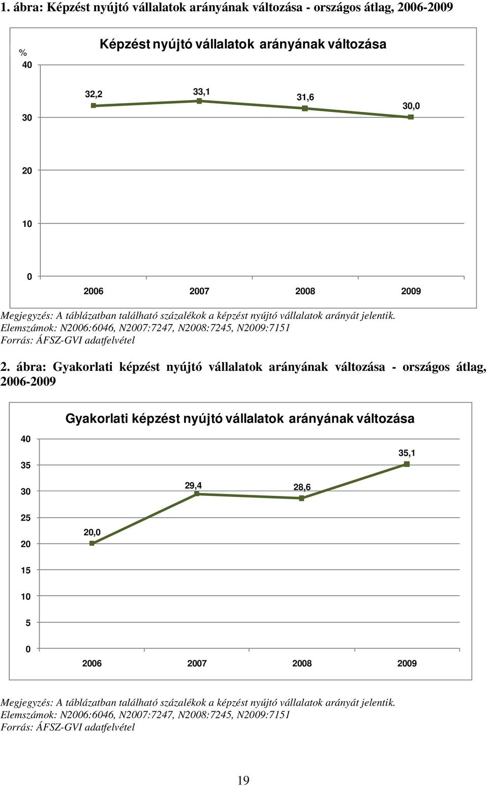 ábra: Gyakorlati képzést nyújtó vállalatok arányának változása - országos átlag, 2006-2009 Gyakorlati képzést nyújtó vállalatok arányának változása 40 35 35,1 30 29,4 28,6 25 20 20,0 15 10 5