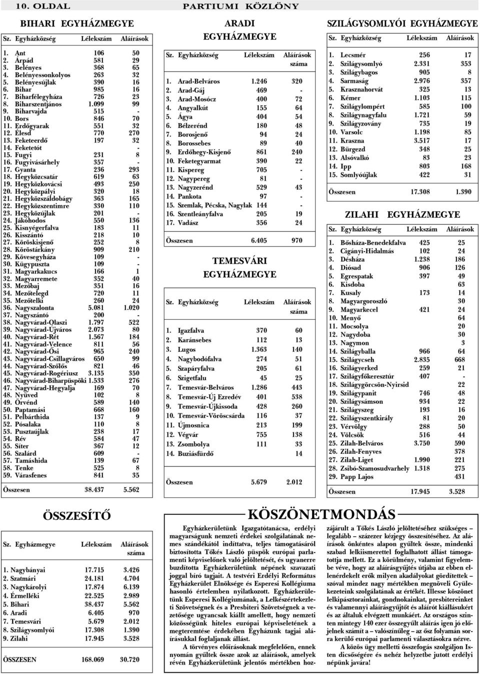 Fugyivásárhely 357-17. Gyanta 236 293 18. Hegyközcsatár 619 63 19. Hegyközkovácsi 493 250 20. Hegyközpályi 320 18 21. Hegyközszáldobágy 363 165 22. Hegyközszentimre 330 110 23. Hegyközújlak 201-24.