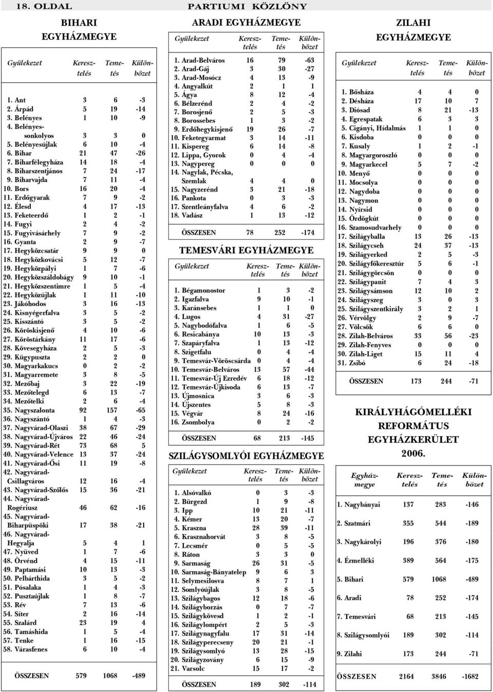 Fugyivásárhely 7 9-2 16. Gyanta 2 9-7 17. Hegyközcsatár 9 9 0 18. Hegyközkovácsi 5 12-7 19. Hegyközpályi 1 7-6 20. Hegyközszáldobágy 9 10-1 21. Hegyközszentimre 1 5-4 22. Hegyközújlak 1 11-10 23.