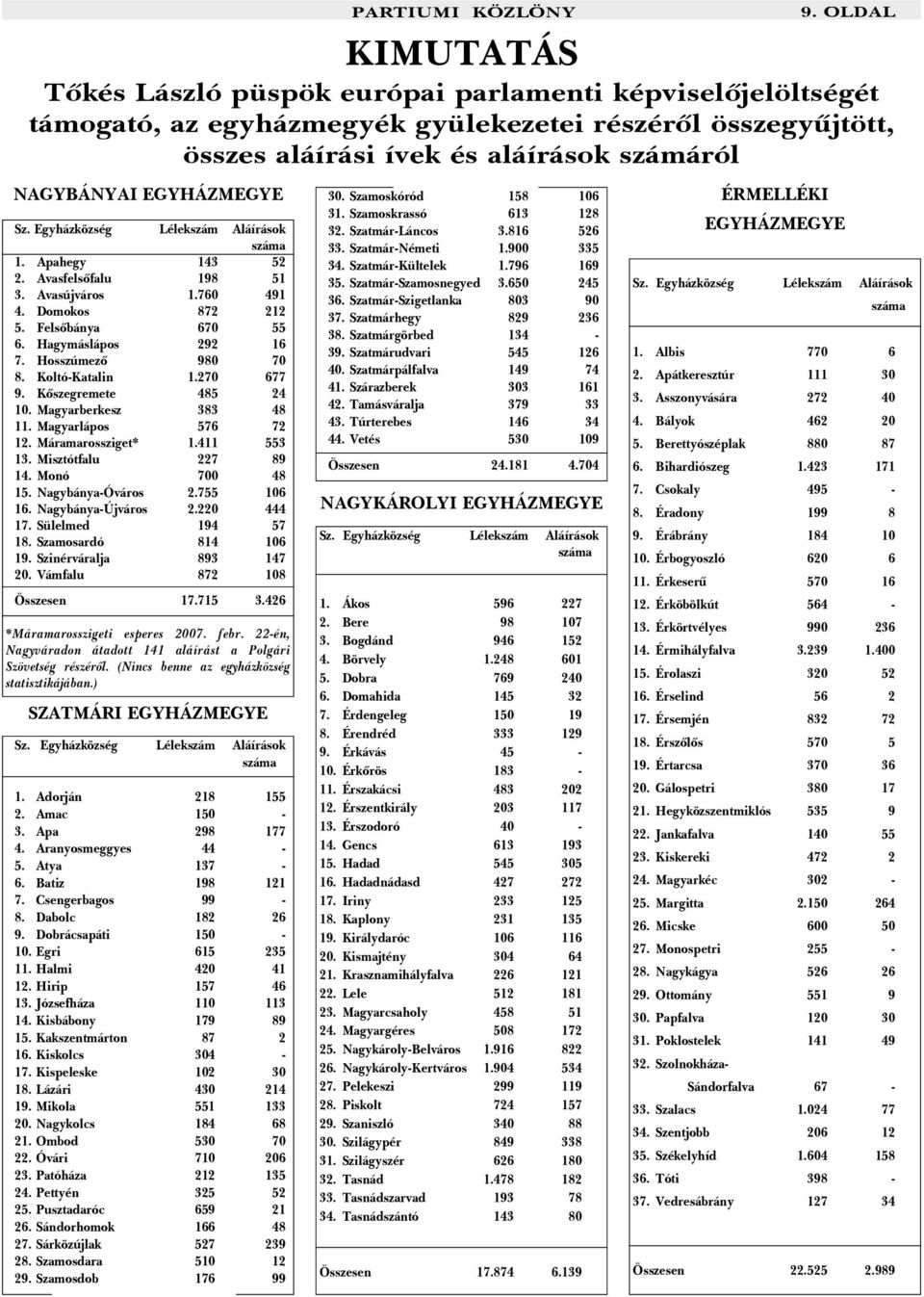 Hagymáslápos 292 16 7. Hosszúmezõ 980 70 8. Koltó-Katalin 1.270 677 9. Kõszegremete 485 24 10. Magyarberkesz 383 48 11. Magyarlápos 576 72 12. Máramarossziget* 1.411 553 13. Misztótfalu 227 89 14.