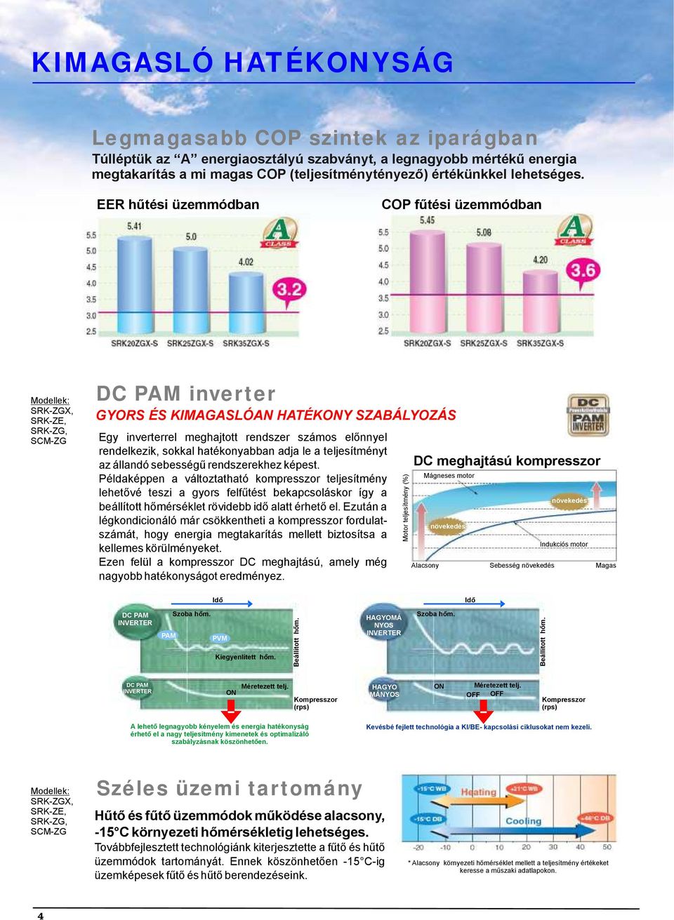 EER hűtési üzemmódban COP fűtési üzemmódban Modellek: SRK-ZGX, SRK-ZE, SRK-ZG, SCM-ZG DC PAM inverter GYORS ÉS KIMAGASLÓAN HATÉKONY SZABÁLYOZÁS Egy inverterrel meghajtott rendszer számos előnnyel