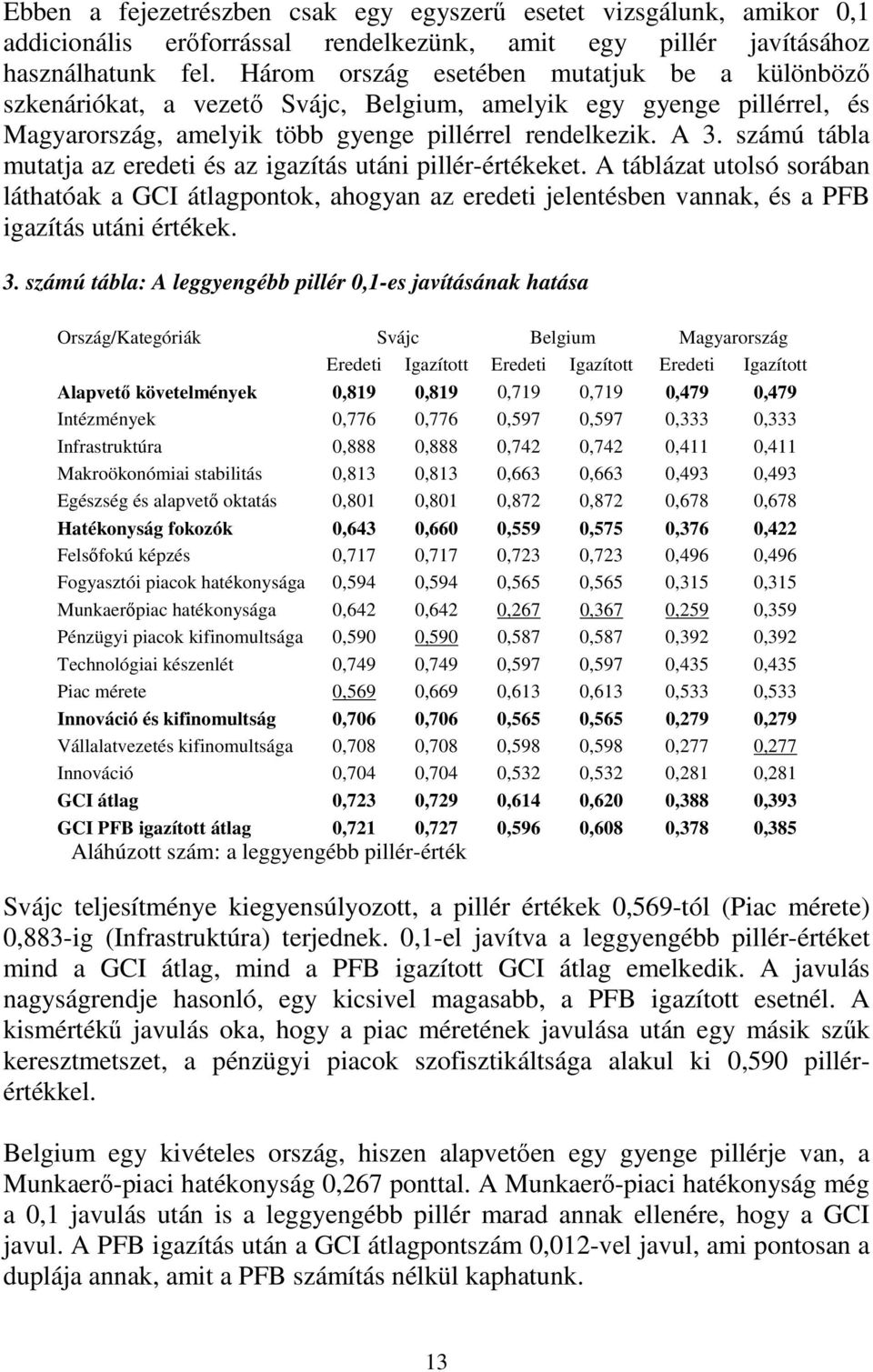 számú tábla mutatja az eredet és az gazítás után pllér-értéeet. A táblázat utolsó sorában láthatóa a GCI átlagponto, ahogyan az eredet jelentésben vanna, és a PFB gazítás után értée. 3.