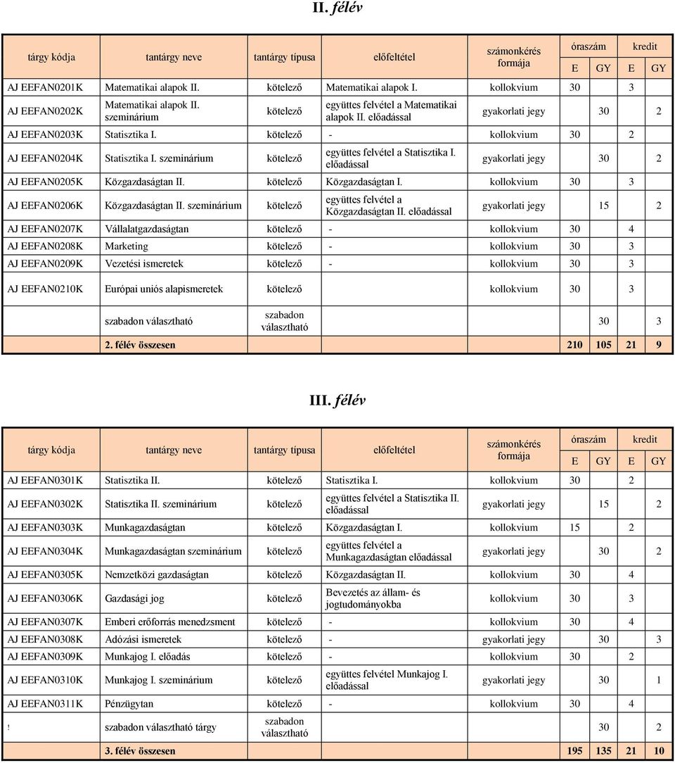 kötelező - kollokvium 30 2 AJ EEFAN0204K Statisztika I. szeminárium kötelező együttes felvétel a Statisztika I. előadással gyakorlati jegy 30 2 AJ EEFAN0205K Közgazdaságtan II.