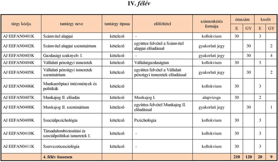 kötelező - gyakorlati jegy 30 4 AJ EEFAN0404K Vállalati pénzügyi ismeretek kötelező Vállalatgazdaságtan kollokvium 30 3 AJ EEFAN0405K Vállalati pénzügyi ismeretek szeminárium kötelező együttes