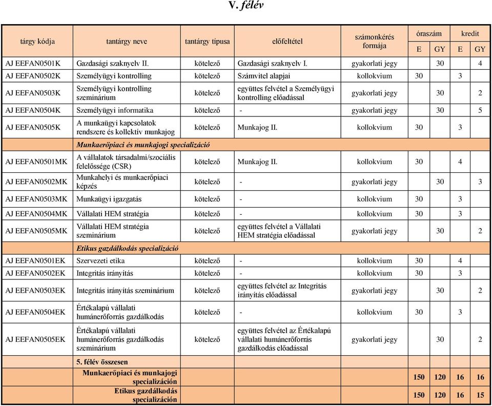 kontrolling előadással gyakorlati jegy 30 2 AJ EEFAN0504K Személyügyi informatika kötelező - gyakorlati jegy 30 5 AJ EEFAN0505K AJ EEFAN0501MK AJ EEFAN0502MK A munkaügyi kapcsolatok rendszere és