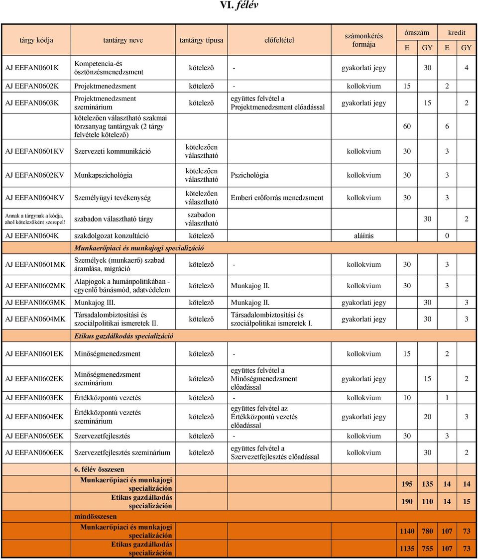 Projektmenedzsment szeminárium kötelezően választható szakmai törzsanyag tantárgyak (2 tárgy felvétele kötelező) Szervezeti kommunikáció Munkapszichológia Személyügyi tevékenység szabadon választható