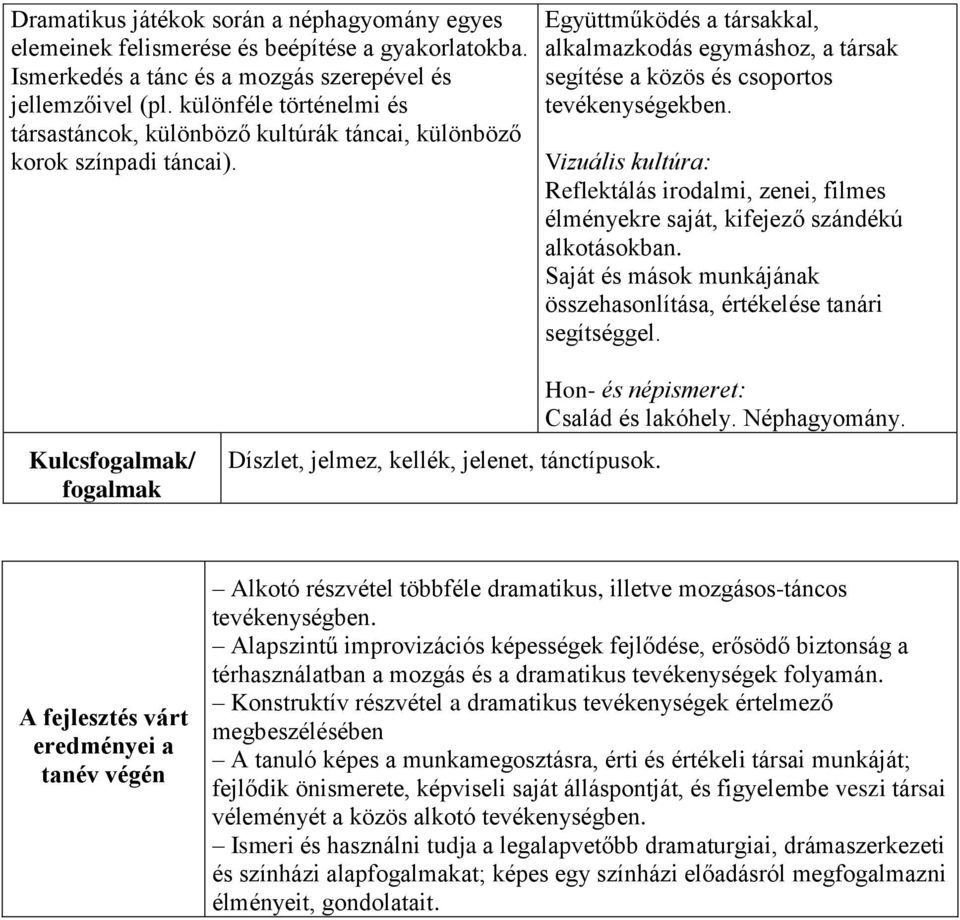 Együttműködés a társakkal, alkalmazkodás egymáshoz, a társak segítése a közös és csoportos tevékenységekben. Reflektálás irodalmi, zenei, filmes élményekre saját, kifejező szándékú alkotásokban.