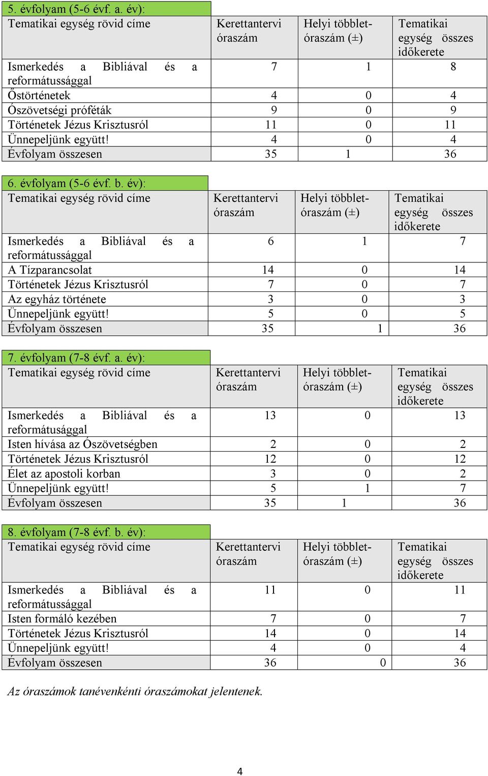 próféták 9 0 9 Történetek Jézus Krisztusról 11 0 11 Ünnepeljünk együtt! 4 0 4 Évfolyam összesen 35 1 36 6. évfolyam (5-6 évf. b.