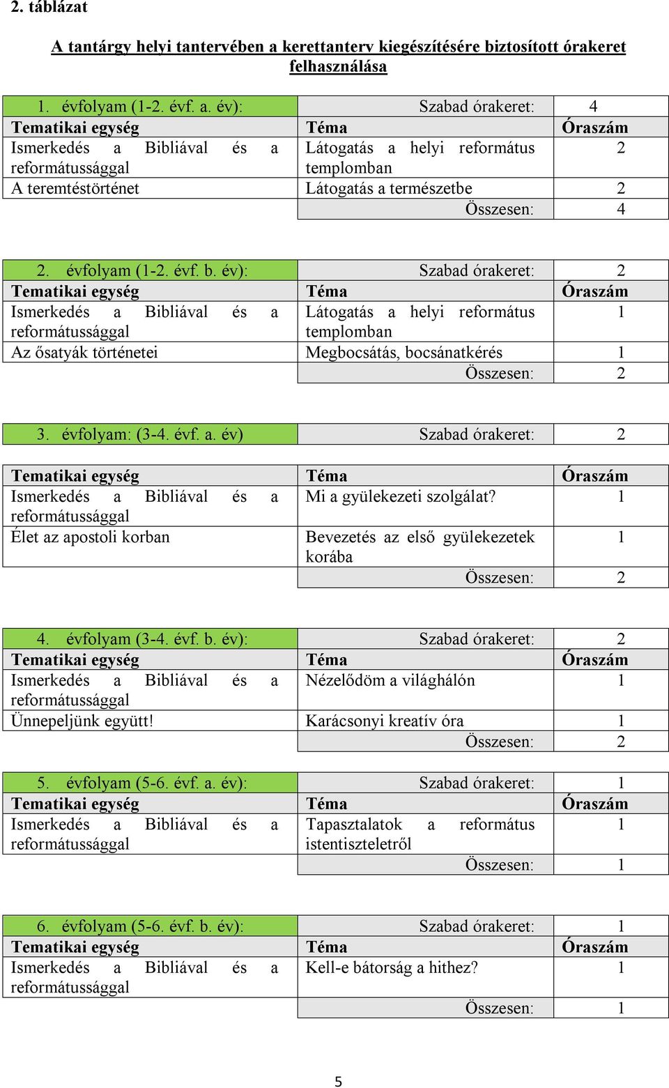 év): Szabad órakeret: 4 Tematikai egység Téma Óraszám Ismerkedés a Bibliával és a Látogatás a helyi református 2 reformátussággal templomban A teremtéstörténet Látogatás a természetbe 2 Összesen: 4 2.