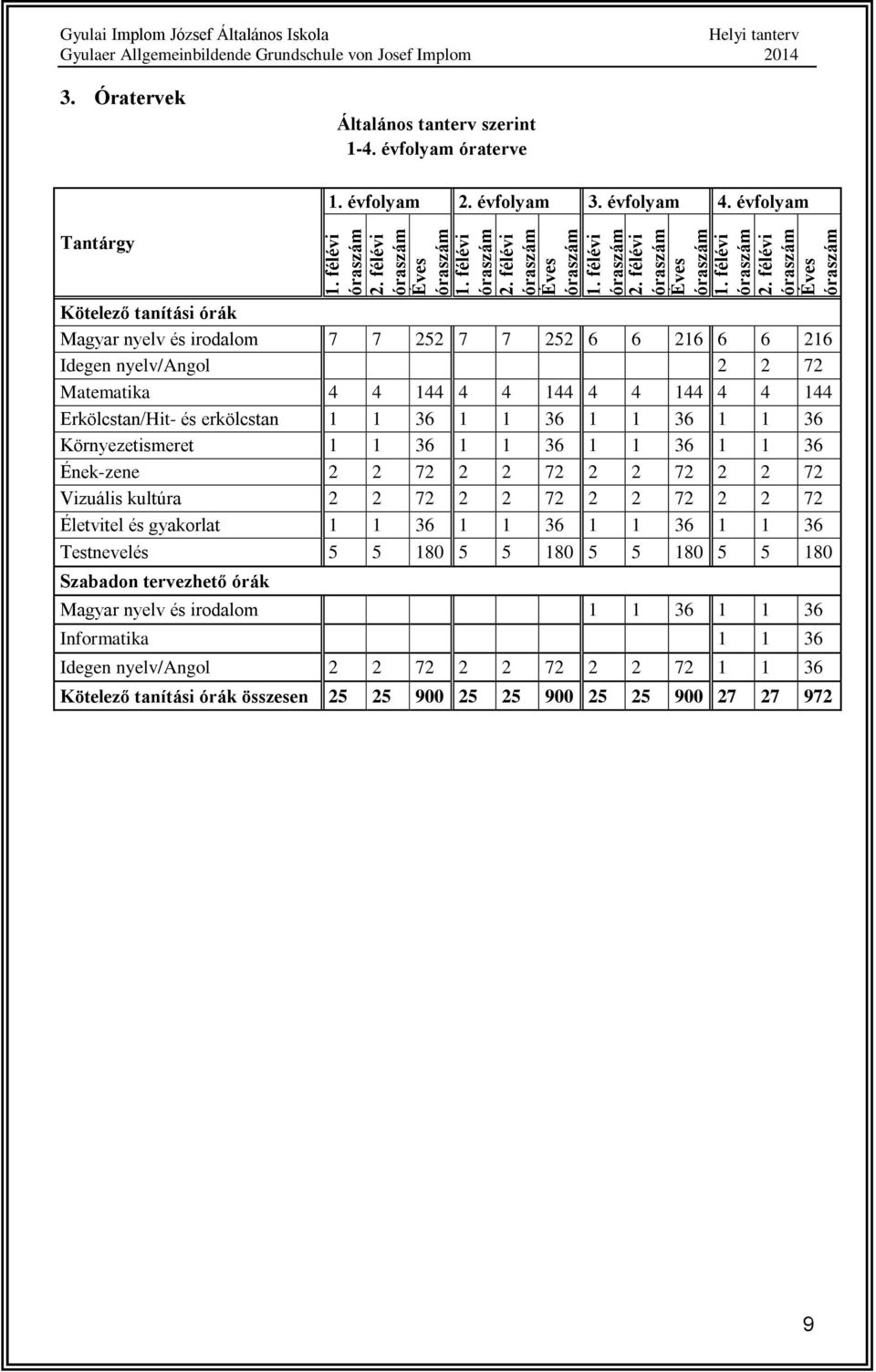 évflyam Tantárgy Kötelező tanítási órák Magyar nyelv és irdalm 7 7 252 7 7 252 6 6 216 6 6 216 Idegen nyelv/angl 2 2 72 Matematika 4 4 144 4 4 144 4 4 144 4 4 144 Erkölcstan/Hit- és erkölcstan 1 1 36