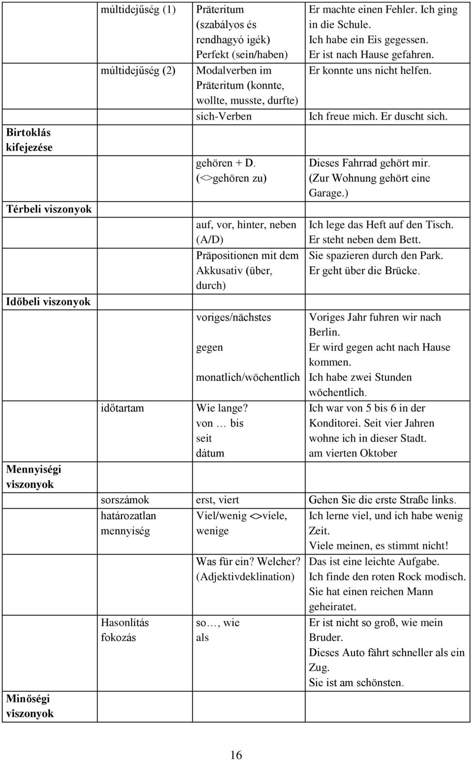 (<>gehören zu) auf, vor, hinter, neben (A/D) Präpositionen mit dem Akkusativ (über, durch) voriges/nächstes gegen monatlich/wöchentlich Wie lange? von bis seit dátum Er machte einen Fehler.