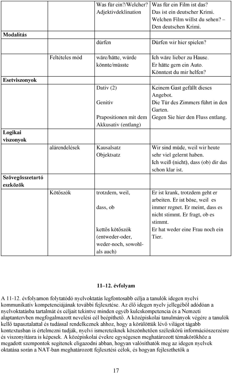 Objektsatz trotzdem, weil, dass, ob kettős kötőszók (entweder-oder, weder-noch, sowohlals auch) Ich wäre lieber zu Hause. Er hätte gern ein Auto. Könntest du mir helfen?