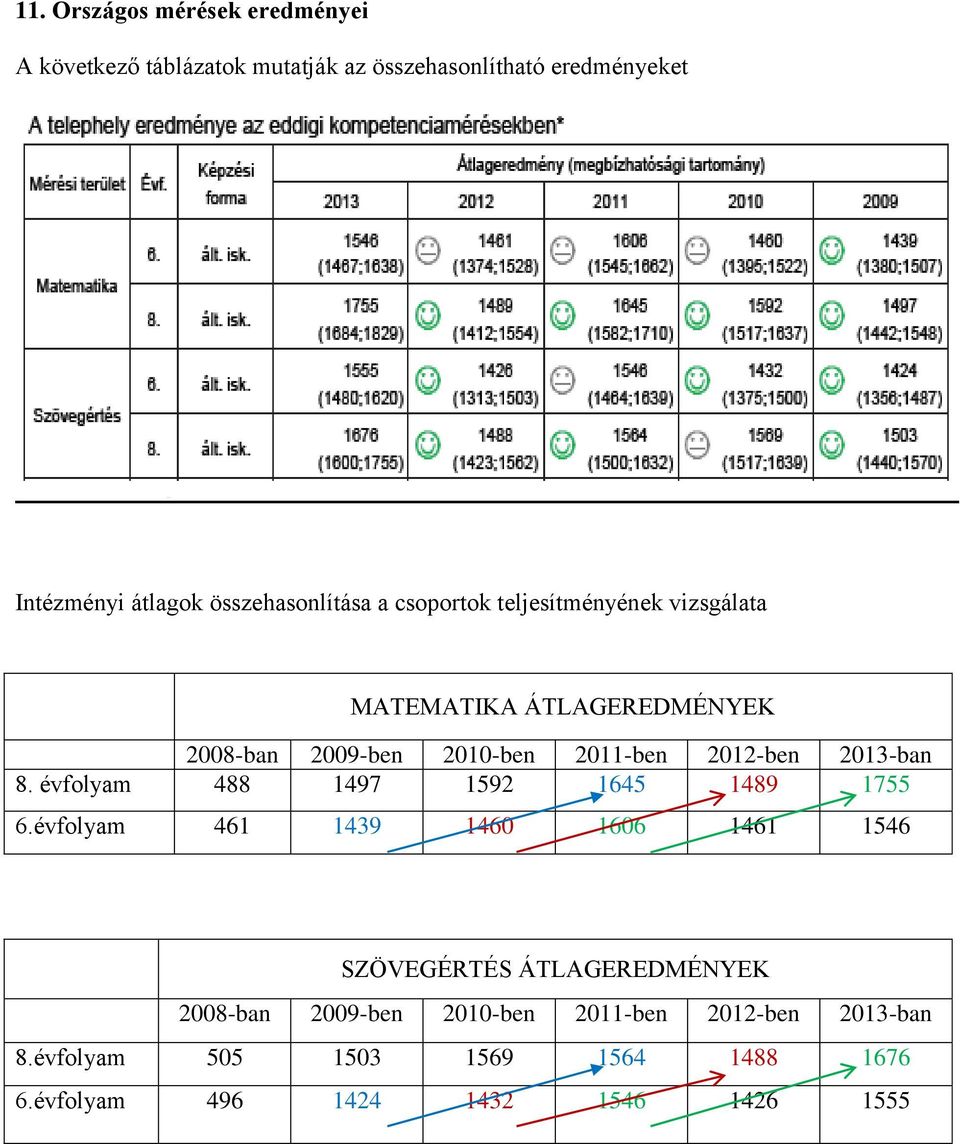 2012-ben 2013-ban 8. évfolyam 488 1497 1592 1645 1489 1755 6.