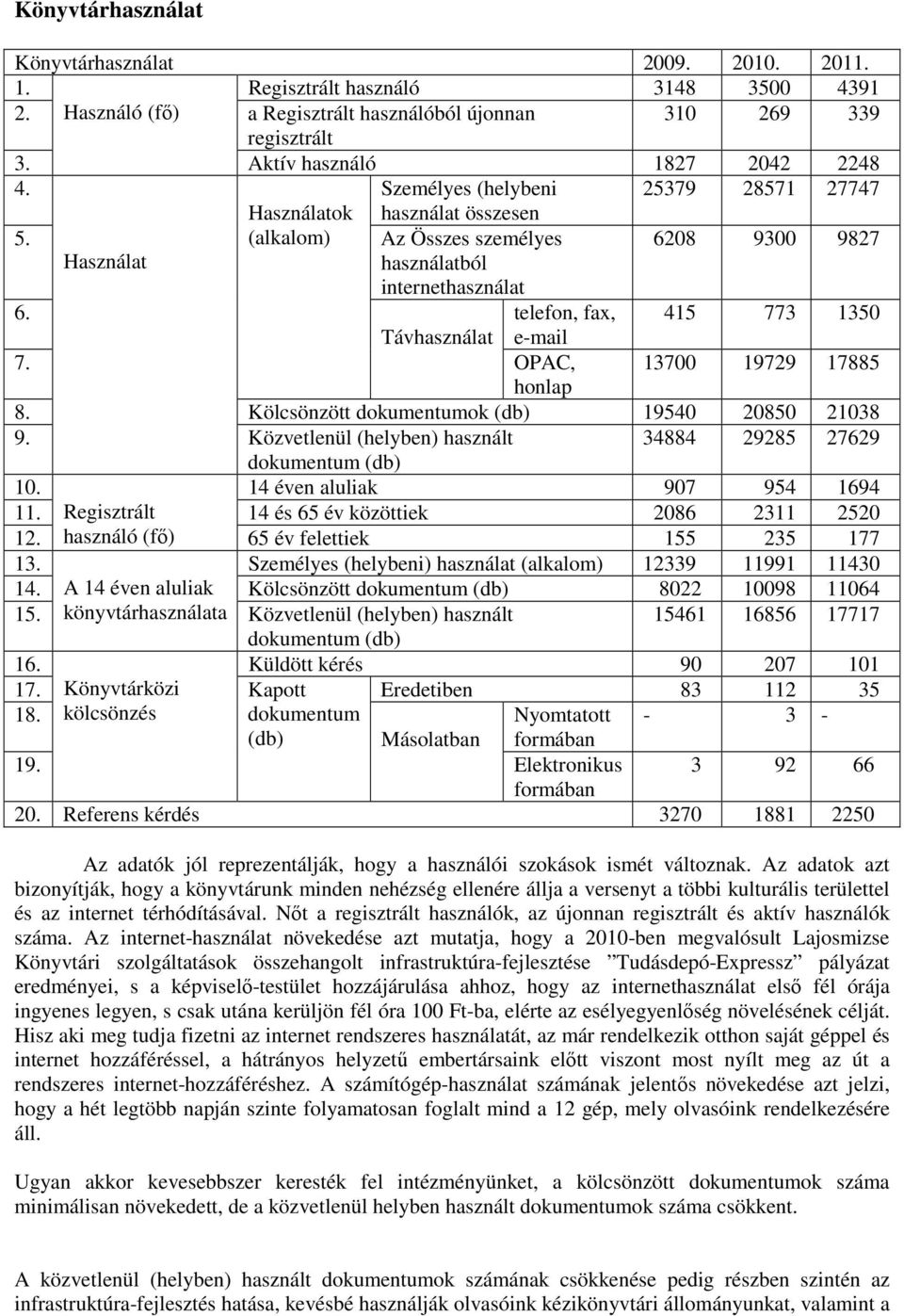 telefon, fax, 415 773 1350 Távhasználat e-mail 7. OPAC, 13700 19729 17885 honlap 8. Kölcsönzött dokumentumok (db) 19540 20850 21038 9.