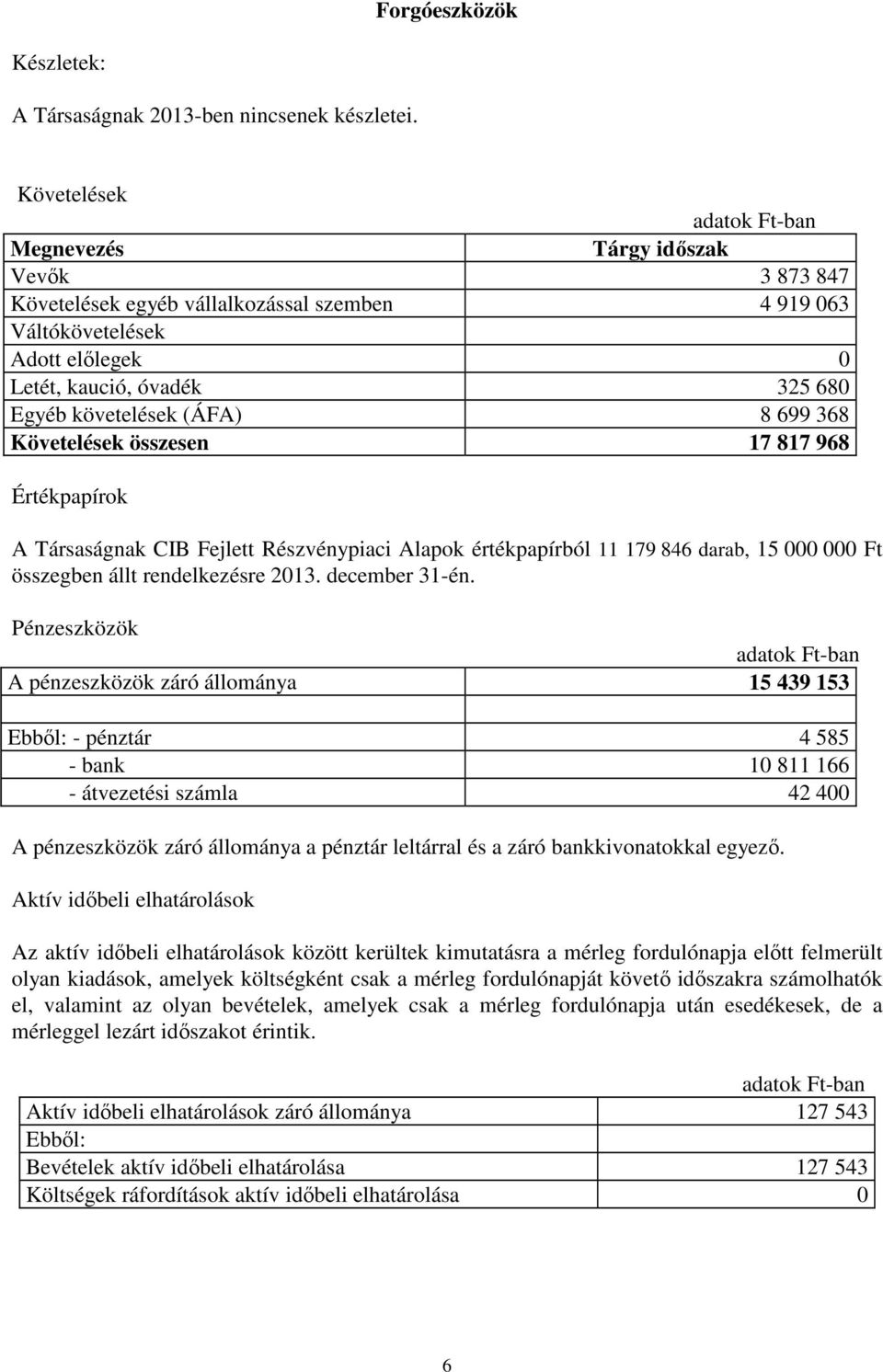(ÁFA) 8 699 368 Követelések összesen 17 817 968 Értékpapírok A Társaságnak CIB Fejlett Részvénypiaci Alapok értékpapírból 11 179 846 darab, 15 000 000 Ft összegben állt rendelkezésre 2013.