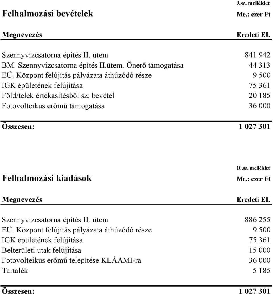 bevétel 20 185 Fotovolteikus erőmű támogatása 36 000 Összesen: 1 027 301 Felhalmozási kiadások 10.sz. melléklet Eredeti EI. Szennyvízcsatorna építés II.