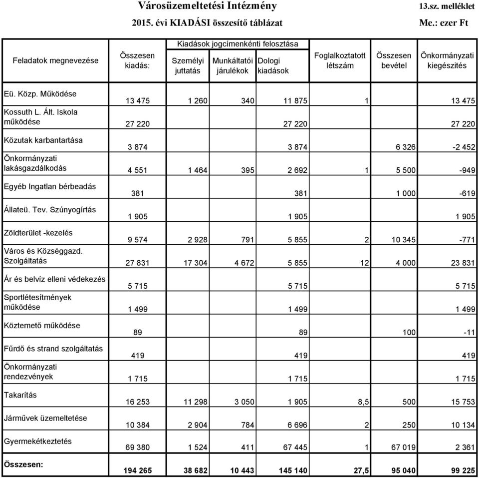 melléklet Kiadások jogcímenkénti felosztása Feladatok megnevezése Összesen kiadás: Személyi juttatás Munkáltatói járulékok Dologi kiadások Foglalkoztatott létszám Összesen bevétel Önkormányzati