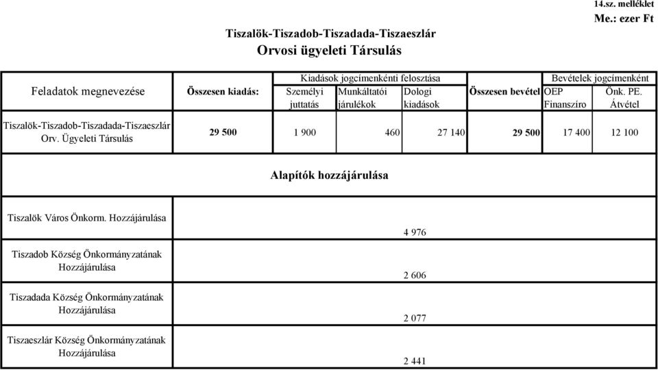 Finanszíro Átvétel Tiszalök-Tiszadob-Tiszadada-Tiszaeszlár Orv.