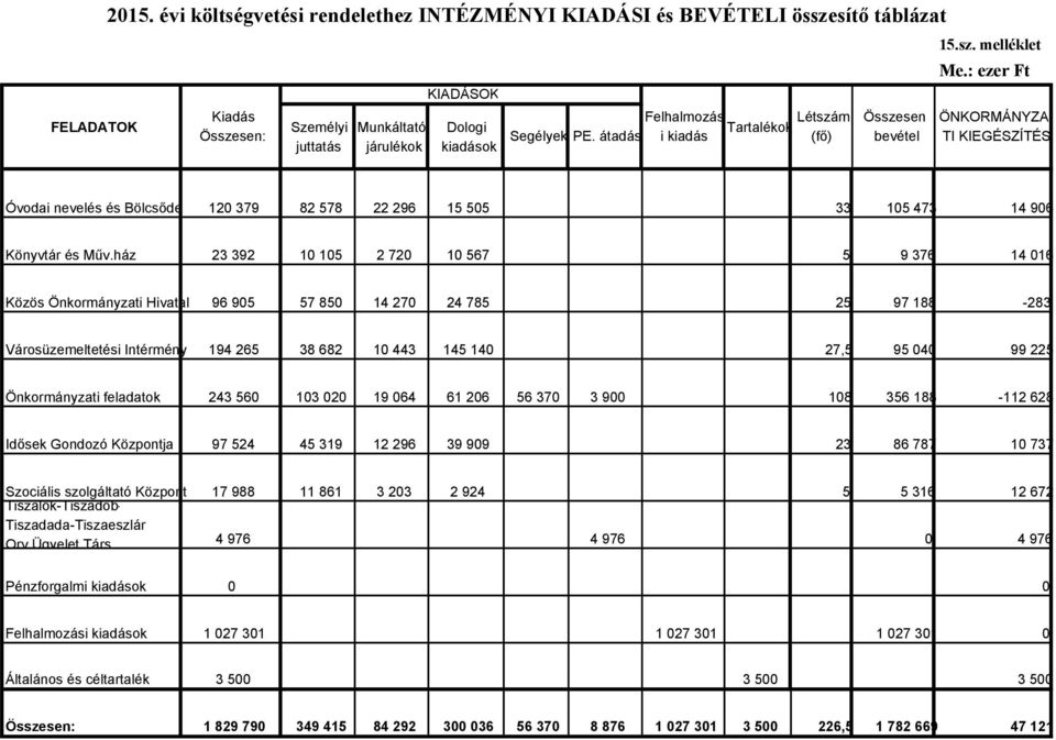 ház 23 392 10 105 2 720 10 567 5 9 376 14 016 Közös Önkormányzati Hivatal 96 905 57 850 14 270 24 785 25 97 188-283 Városüzemeltetési Intérmény 194 265 38 682 10 443 145 140 27,5 95 040 99 225