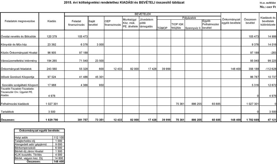 Egyéb Felhalmozási bevétel Önkormányzat egyéb bevétele Összesen bevétel Kiadások és bevételek különbözete Óvodai nevelés és Bölcsőde 120 379 Könyvtár és Műv.