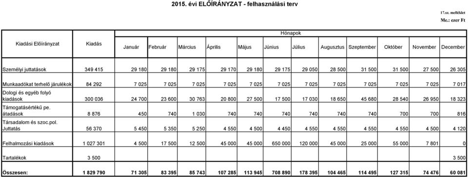 melléklet Hónapok Kiadási Előírányzat Kiadás Január Február Március Április Május Június Július Augusztus Szeptember Október November December Személyi juttatások 349 415 Munkaadókat terhelő