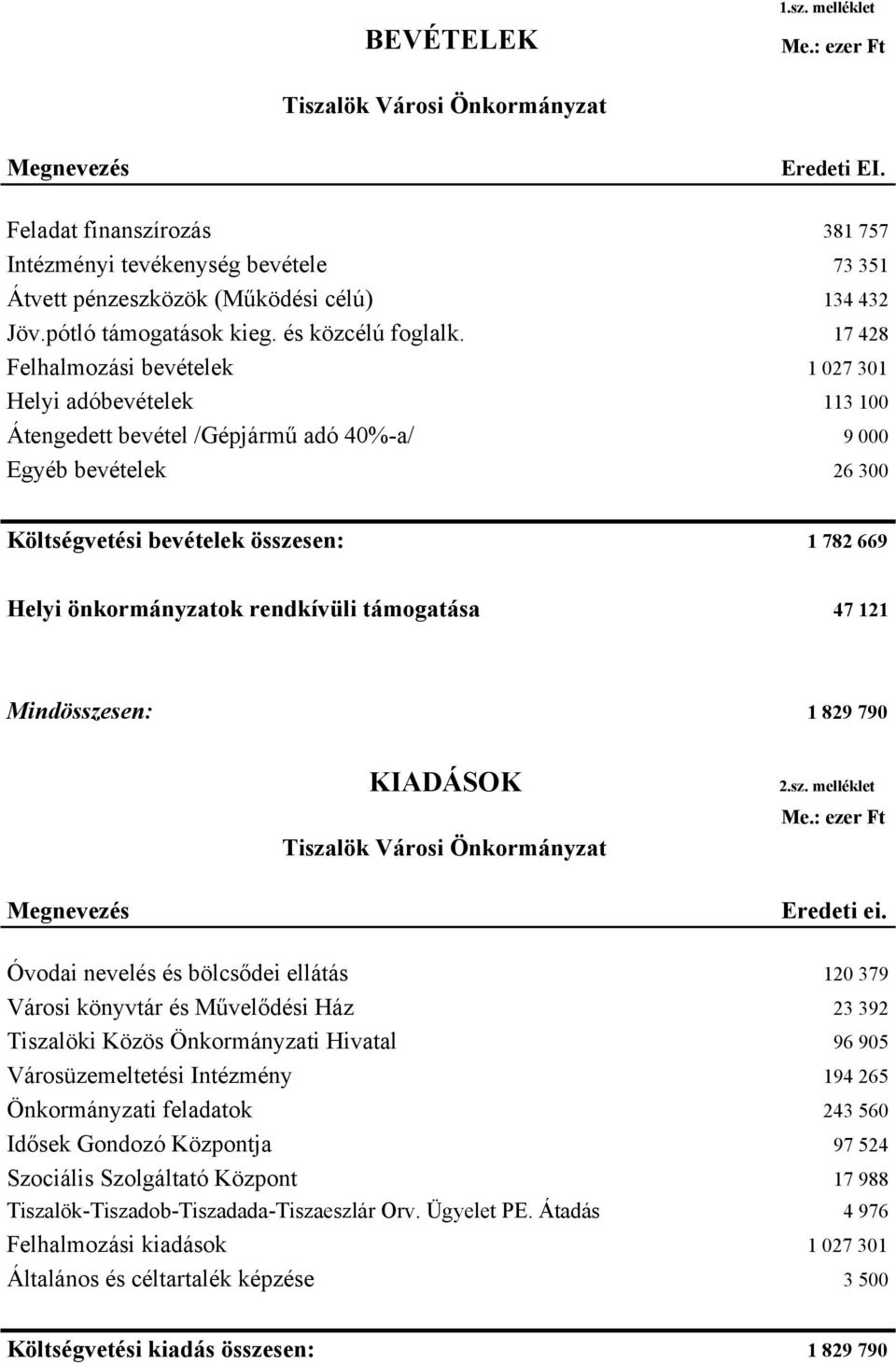 17 428 Felhalmozási bevételek 1 027 301 Helyi adóbevételek 113 100 Átengedett bevétel /Gépjármű adó 40%-a/ 9 000 Egyéb bevételek 26 300 Költségvetési bevételek összesen: 1 782 669 Helyi