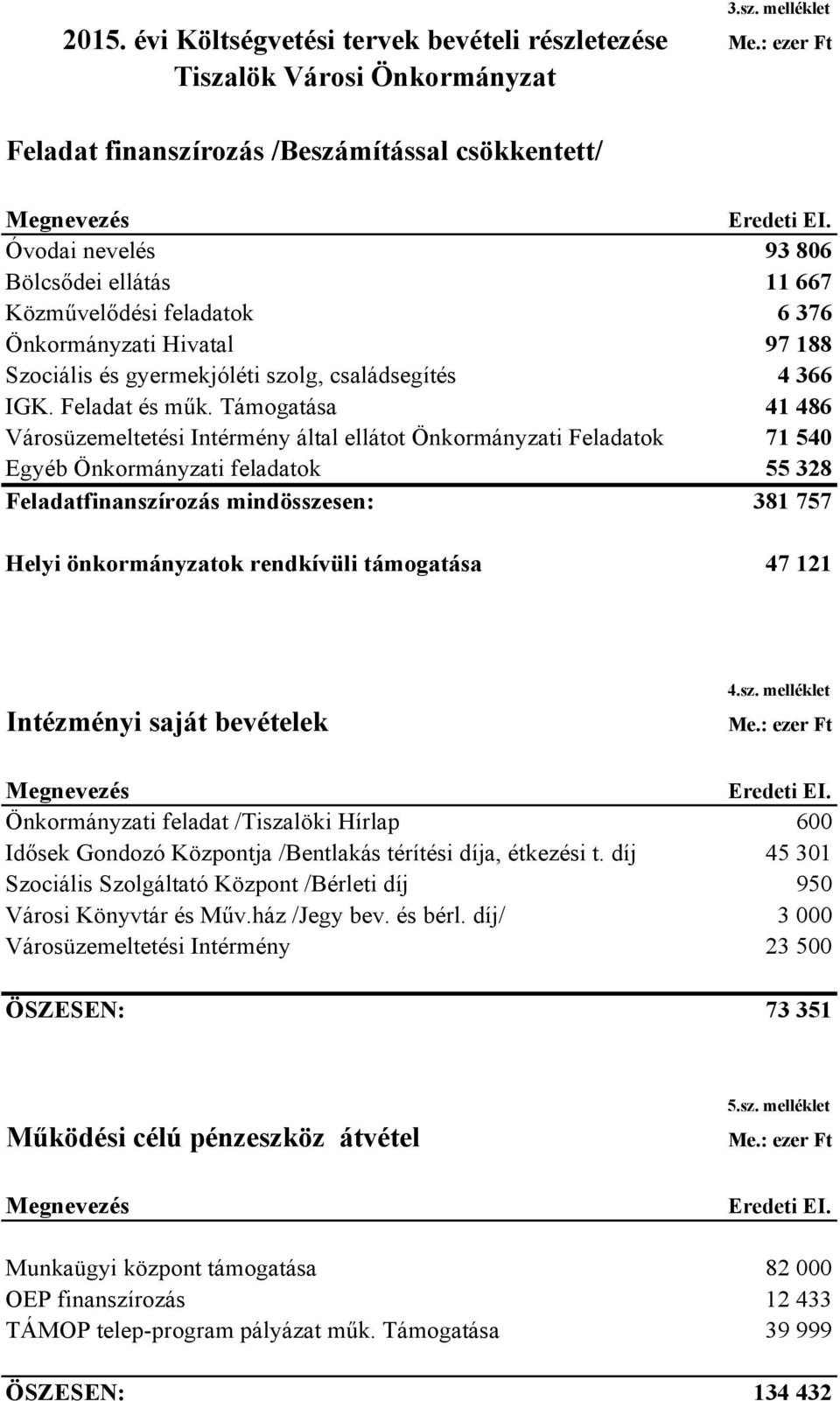 Támogatása 41 486 Városüzemeltetési Intérmény által ellátot Önkormányzati Feladatok 71 540 Egyéb Önkormányzati feladatok 55 328 Feladatfinanszírozás mindösszesen: 381 757 Helyi önkormányzatok