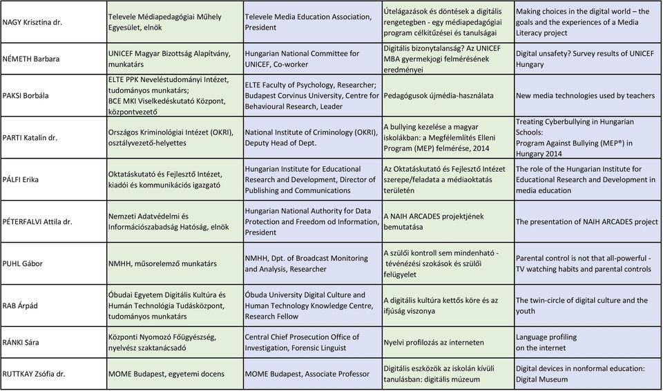 tanulságai Making choices in the digital world the goals and the experiences of a Media Literacy project NÉMETH Barbara PAKSI Borbála PARTI Katalin dr.