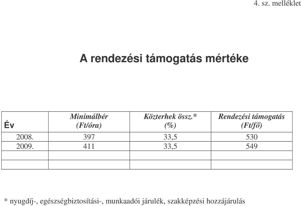 (Ft/óra) Közterhek össz.