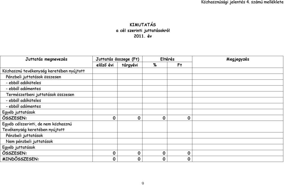 juttatások összesen - ebből adóköteles - ebből adómentes Természetbeni juttatások összesen - ebből adóköteles - ebből adómentes Egyéb