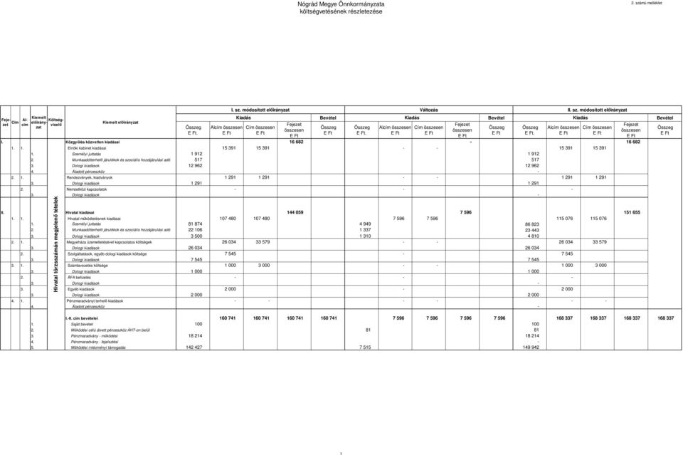 Személyi juttatás 1 912 1 912 2. Munkaadótterhelő járulékok és szociális hozzájárulási adó 517 517 3. Dologi kiadások 12 962 12 962 4. Átadott pénzeszköz - 2. 1. Rendezvények, kiadványok 1 291 1 291 - - 1 291 1 291 3.