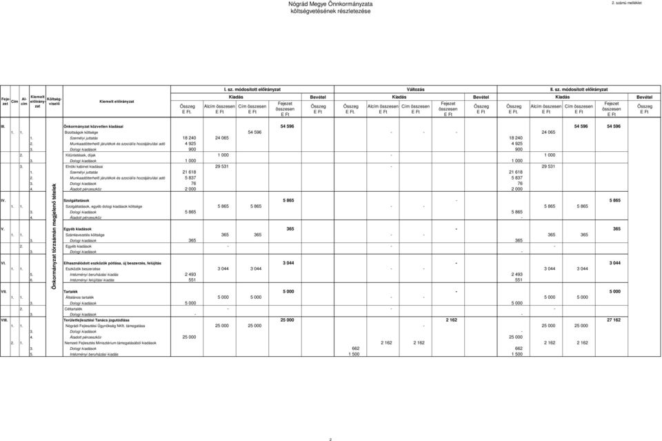 Alcím összesen E Ft Cím összesen E Ft Fejezet összesen E Ft Összeg E Ft Összeg E Ft. Alcím összesen E Ft Cím összesen E Ft Fejezet összesen E Ft Összeg E Ft III.