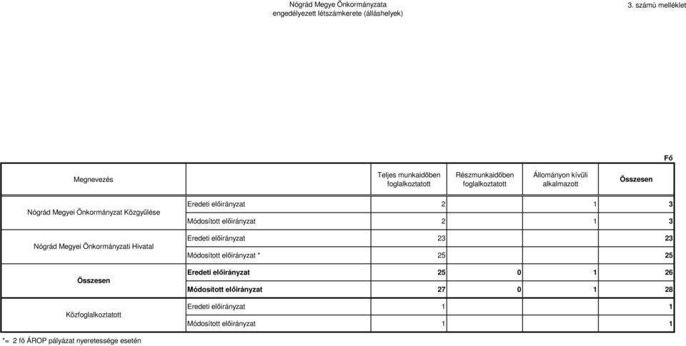 Megyei Önkormányzat Közgyűlése Nógrád Megyei Önkormányzati Hivatal Összesen Közfoglalkoztatott Eredeti előirányzat 2 1 3 Módosított előirányzat