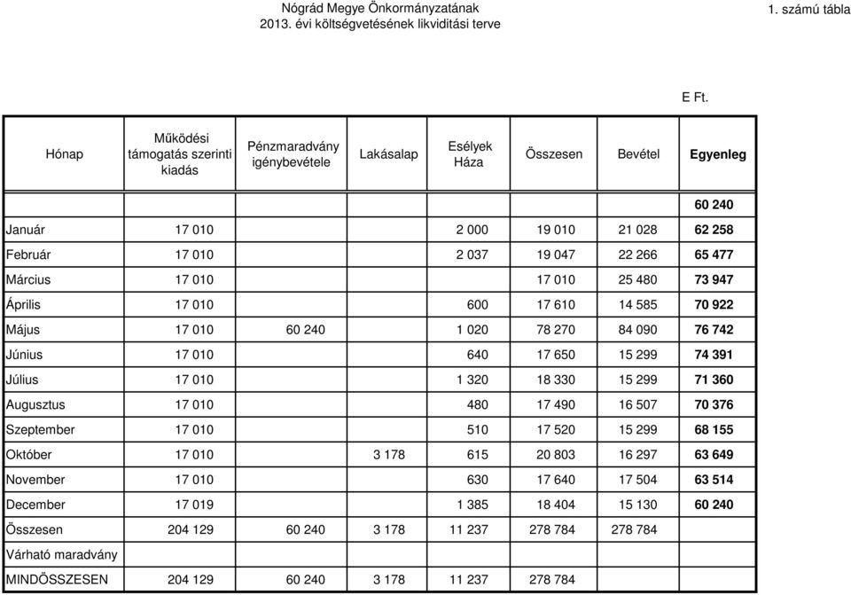 266 65 477 Március 17 010 17 010 25 480 73 947 Április 17 010 600 17 610 14 585 70 922 Május 17 010 60 240 1 020 78 270 84 090 76 742 Június 17 010 640 17 650 15 299 74 391 Július 17 010 1 320 18 330