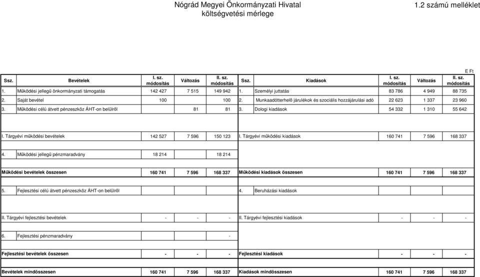 Munkaadótterhelő járulékok és szociális hozzájárulási adó 22 623 1 337 23 960 3. Működési célú átvett pénzeszköz ÁHT-on belülről 81 81 3. Dologi kiadások 54 332 1 310 55 642 Változás E Ft II. sz. módosítás I.