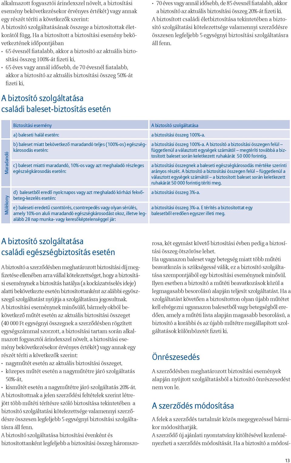 Ha a biztosított a biztosítási esemény bekövetkeztének időpontjában 65 évesnél fiatalabb, akkor a biztosító az aktuális biztosítási összeg 100%-át fizeti ki, 65 éves vagy annál idősebb, de 70 évesnél