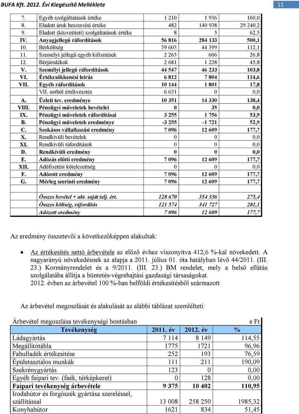 Személyi jellegű ráfordítások 44 547 46 233 13,8 VI. Értékcsökkenési leírás 6 812 7 84 114,6 VII. Egyéb ráfordítások 1 144 1 81 17,8 VII. sorból értékvesztés 6 631, A. Üzleti tev.