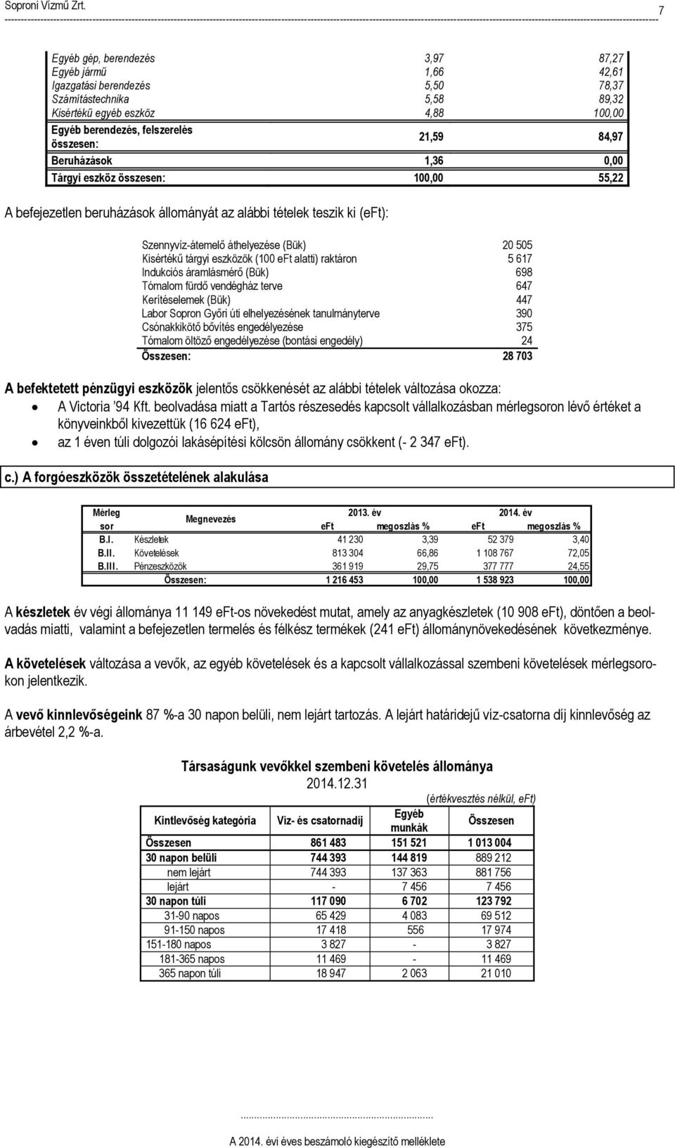 eszközök (100 eft alatti) raktáron 5 617 Indukciós áramlásmérő (Bük) 698 Tómalom fürdő vendégház terve 647 Kerítéselemek (Bük) 447 Labor Sopron Győri úti elhelyezésének tanulmányterve 390