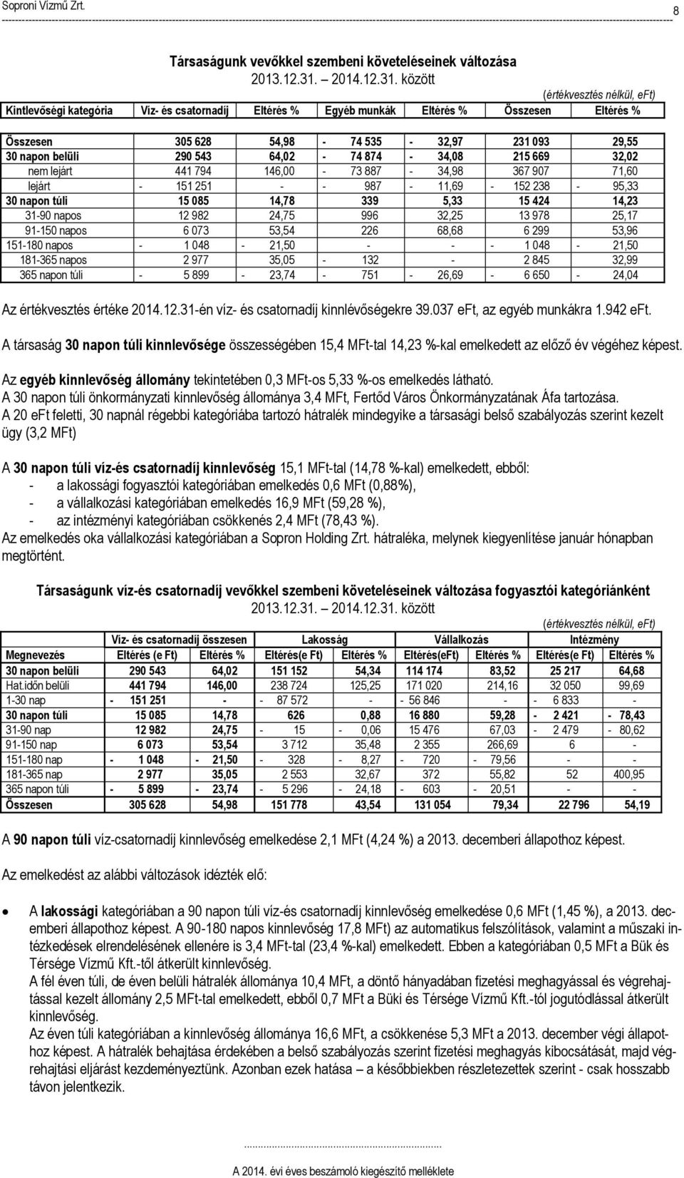 között (értékvesztés nélkül, eft) Kintlevőségi kategória Víz- és csatornadíj Eltérés % Egyéb munkák Eltérés % Összesen Eltérés % Összesen 305 628 54,98-74 535-32,97 231 093 29,55 30 napon belüli 290