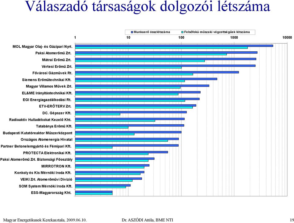 DC. Gépszer Kft. Radioaktív Hulladékokat Kezelő Kht. Tatabánya Erőmű Kft. Budapesti Kutatóreaktor Műszerközpont Országos Atomenergia Hivatal Partner Betonelemgyártó és Fémipari Kft.