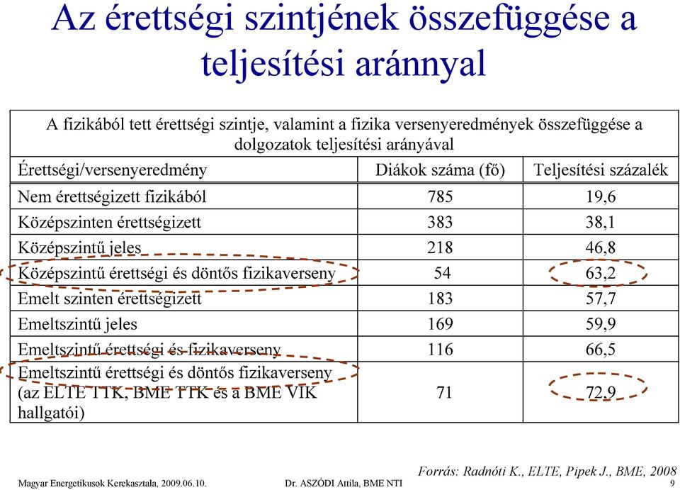 aránnyal Forrás: Radnóti K.