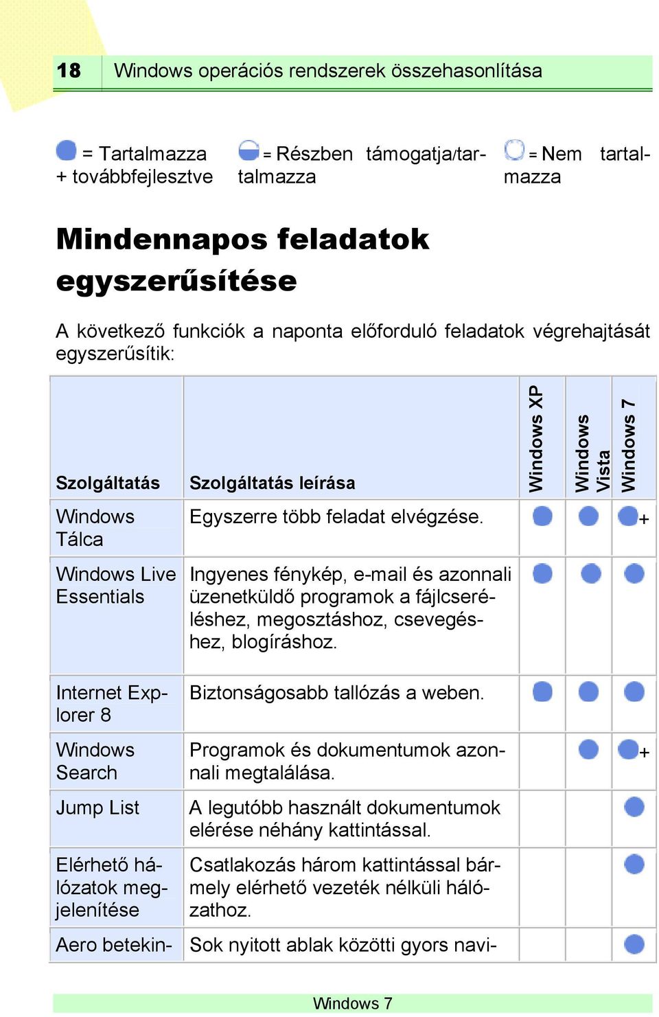 + Ingyenes fénykép, e-mail és azonnali üzenetküldő programok a fájlcseréléshez, megosztáshoz, csevegéshez, blogíráshoz.