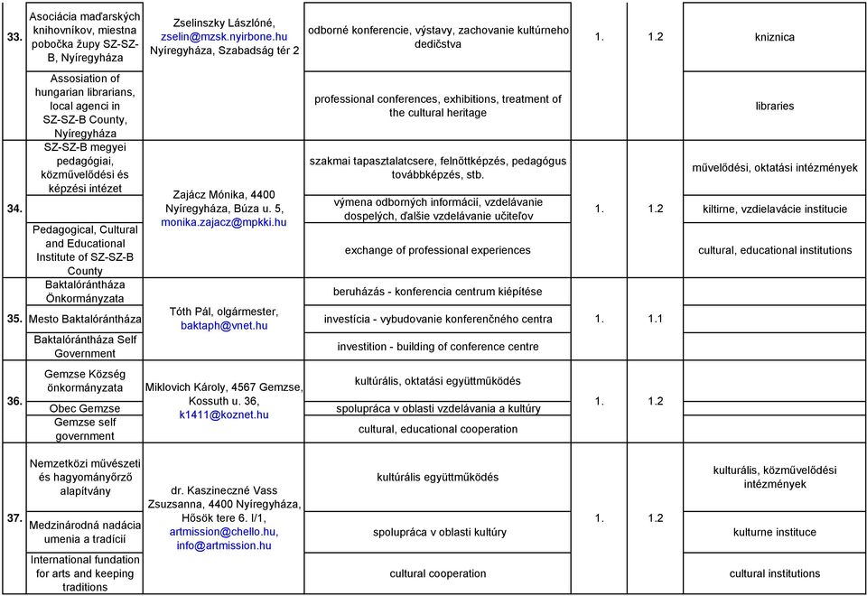 Assosiation of hungarian librarians, local agenci in SZ-SZ-B County, Nyíregyháza SZ-SZ-B megyei pedagógiai, közművelődési és képzési intézet Pedagogical, Cultural and Educational Institute of SZ-SZ-B