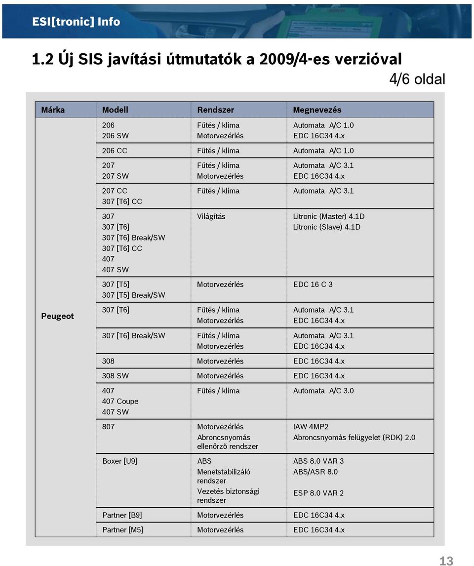 1D 307 [T5] 307 [T5] Break/SW EDC 16 C 3 Peugeot 307 [T6] Automata A/C 3.1 EDC 16C34 4.x 307 [T6] Break/SW Automata A/C 3.1 EDC 16C34 4.x 308 EDC 16C34 4.x 308 SW EDC 16C34 4.