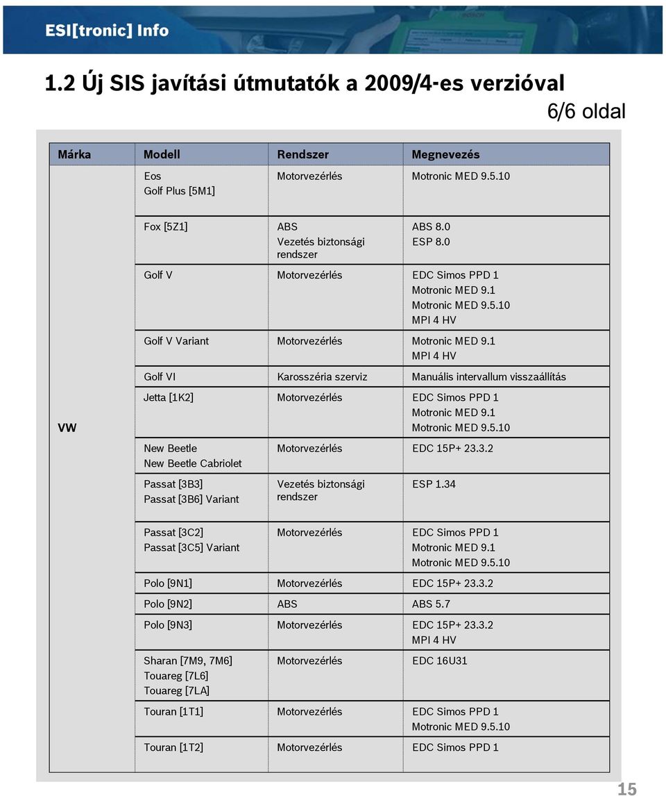 1 MPI 4 HV Golf VI Karosszéria szerviz Manuális intervallum visszaállítás VW Jetta [1K2] EDC Simos PPD 1 Motronic MED 9.1 Motronic MED 9.5.10 New Beetle New Beetle Cabriolet EDC 15P+ 23.