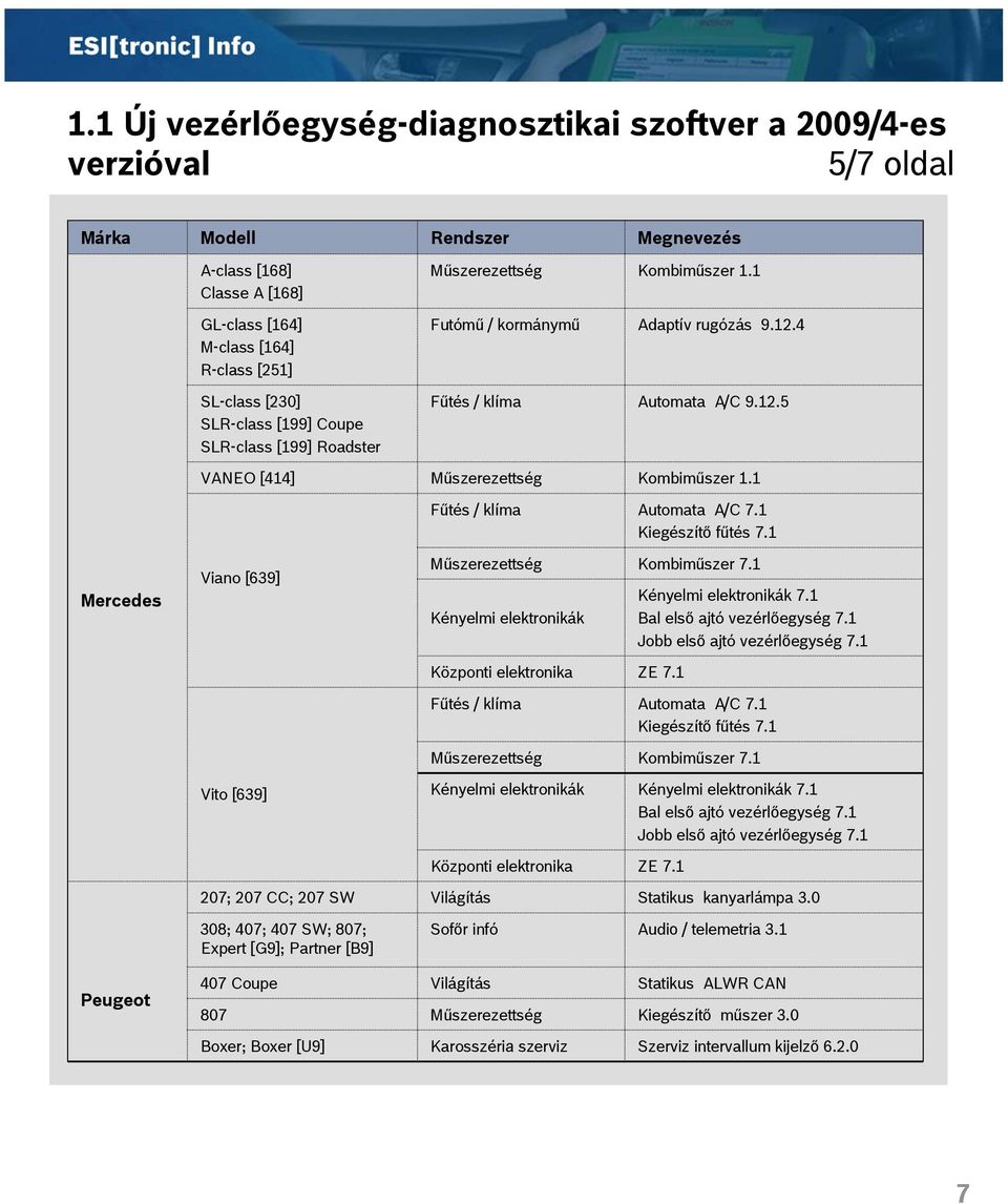 1 Automata A/C 7.1 Kiegészítő fűtés 7.1 Mercedes Viano [639] Műszerezettség Kombiműszer 7.1 7.1 Bal első ajtó vezérlőegység 7.1 Jobb első ajtó vezérlőegység 7.1 Központi elektronika ZE 7.