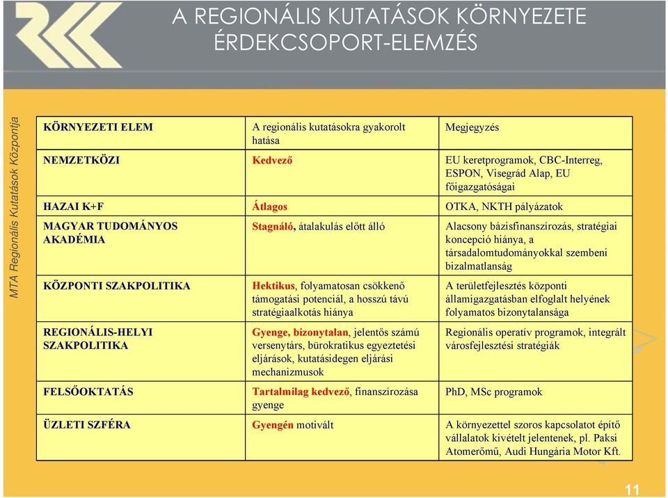 folyamatosan csökkenő támogatási potenciál, a hosszú távú stratégiaalkotás hiánya Gyenge, bizonytalan, jelentős számú versenytárs, bürokratikus egyeztetési eljárások, kutatásidegen eljárási